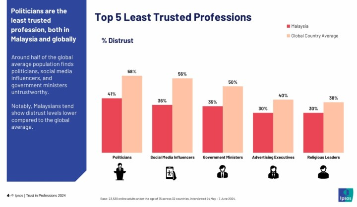 Ahli Politik & Influencer: Profesi Paling Tak Dipercayai di Malaysia – Kenapa?