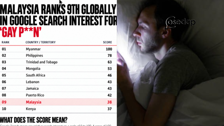 Malaysia Di Tangga Ke-9 Dunia Untuk Carian ‘Gay Porn’ Di Google, Myanmar Paling Tinggi!