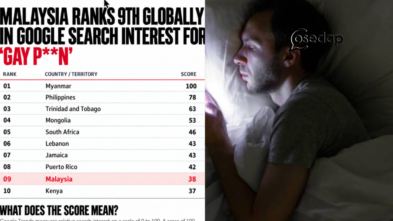 Malaysia Di Tangga Ke-9 Dunia Untuk Carian ‘Gay Porn’ Di Google, Myanmar Paling Tinggi!